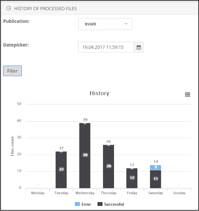 History der prozessierten Files: Balkendiagramm pro Wochentag mit erfolgreichen und fehlerhaften Files