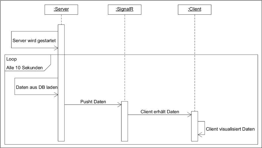 Sequenzdiagramm: Server lädt alle zehn Sekunden Daten aus der DB und pusht sie über SignalR an den Client