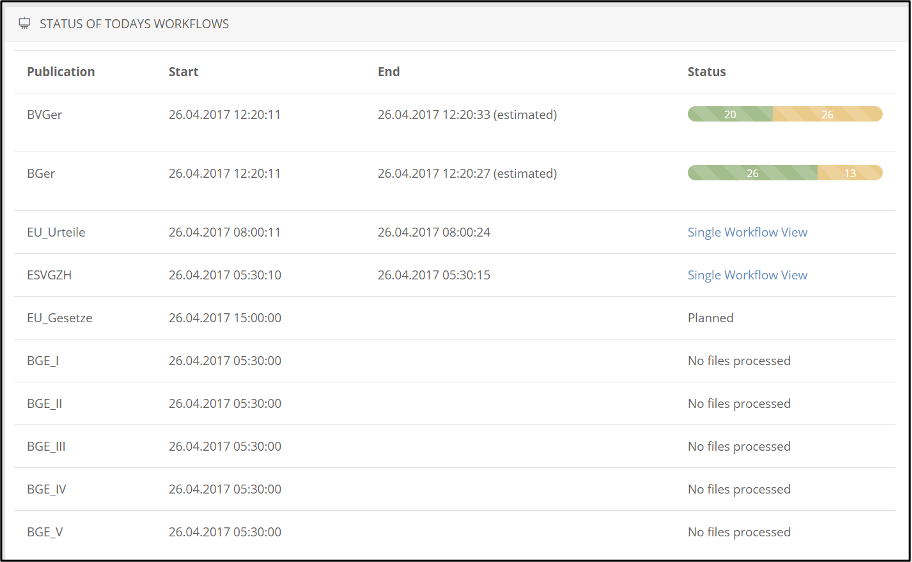 Status der tagesaktuellen Workflow-Instanzen mit Fortschrittsbalken der laufenden Workflows
